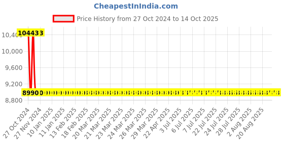 moglix.com MME White Staff Calling System with 30 Indication Points for Schools, Hotels &a; Hospitals mme Price History Graph from 27 Oct 2024 to 13 Oct 2025