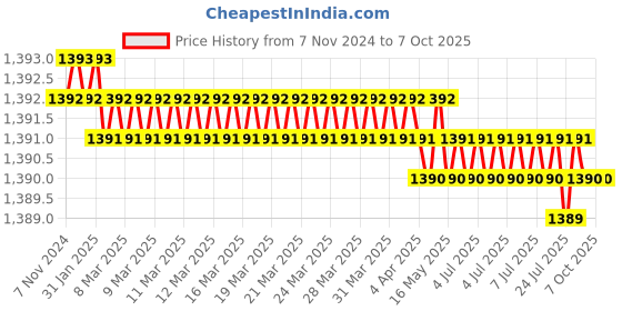 moglix.com MME White Staff Calling System with 4 Indication Points for Schools, Hotels &a; Hospitals mme Price History Graph from 7 Nov 2024 to 7 Oct 2025