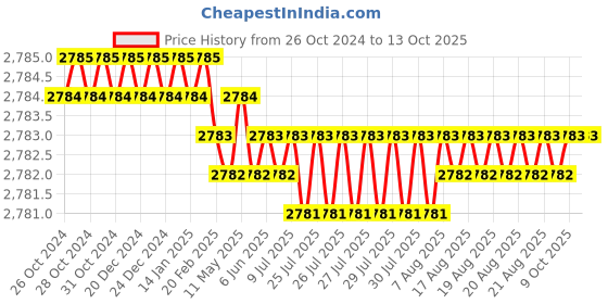 moglix.com MME White Staff Calling System with 8 Indication Points for Schools, Hotels &a; Hospitals mme Price History Graph from 26 Oct 2024 to 13 Oct 2025