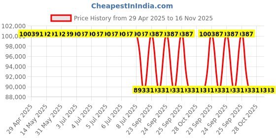 moglix.com Mne AE21F 20 Kva 380-415V Brushless Alternator mne Price History Graph from 29 Apr 2025 to 16 Nov 2025