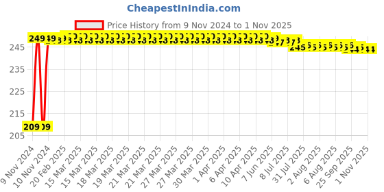moglix.com Mobidezire Black Scooty Body Cover for Below 150 CC mobidezire Price History Graph from 9 Nov 2024 to 31 Oct 2025
