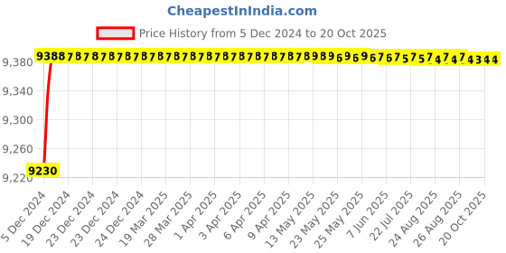 moglix.com Mobidezire Polyester Black Bike Body Cover for Bajaj Discover 100 DTS-i (Pack of 50) mobidezire Price History Graph from 5 Dec 2024 to 20 Oct 2025