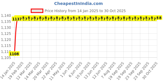 moglix.com Mobidezire Polyester Black Bike Body Cover for Bajaj Discover 125 DTS-i (Pack of 5) mobidezire Price History Graph from 14 Jan 2025 to 30 Oct 2025