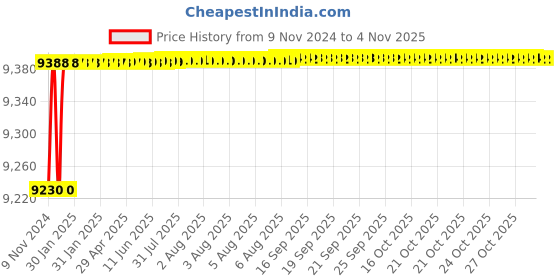 moglix.com Mobidezire Polyester Black Bike Body Cover for Bajaj Platina 100 DTS-i (Pack of 50) mobidezire Price History Graph from 9 Nov 2024 to 2 Nov 2025