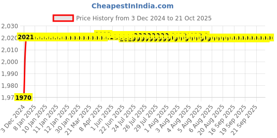 moglix.com Mobidezire Polyester Black Bike Body Cover for Bajaj Pulsar 150 (Pack of 10) mobidezire Price History Graph from 3 Dec 2024 to 20 Oct 2025