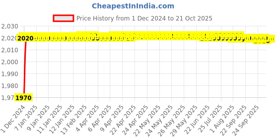 moglix.com Mobidezire Polyester Black Bike Body Cover for Bajaj Pulsar (Pack of 10) mobidezire Price History Graph from 1 Dec 2024 to 21 Oct 2025