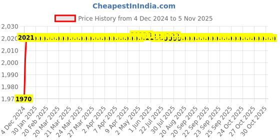 moglix.com Mobidezire Polyester Black Bike Body Cover for Hero Achiever (Pack of 10) mobidezire Price History Graph from 4 Dec 2024 to 2 Nov 2025