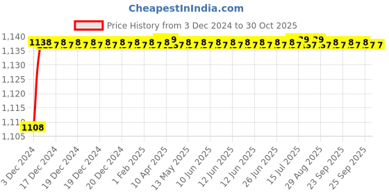 moglix.com Mobidezire Polyester Black Bike Body Cover for Hero HF Deluxe (Pack of 5) mobidezire Price History Graph from 3 Dec 2024 to 30 Oct 2025