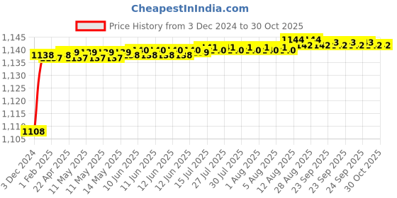 moglix.com Mobidezire Polyester Black Bike Body Cover for Hero Xtreme Sports (Pack of 5) mobidezire Price History Graph from 3 Dec 2024 to 30 Oct 2025