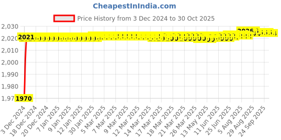 moglix.com Mobidezire Polyester Black Bike Body Cover for Honda CB Shine (Pack of 10) mobidezire Price History Graph from 3 Dec 2024 to 30 Oct 2025
