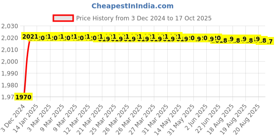 moglix.com Mobidezire Polyester Black Bike Body Cover for Mahindra Centuro (Pack of 10) mobidezire Price History Graph from 3 Dec 2024 to 17 Oct 2025