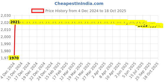 moglix.com Mobidezire Polyester Black Bike Body Cover for Mahindra Mojo (Pack of 10) mobidezire Price History Graph from 4 Dec 2024 to 18 Oct 2025