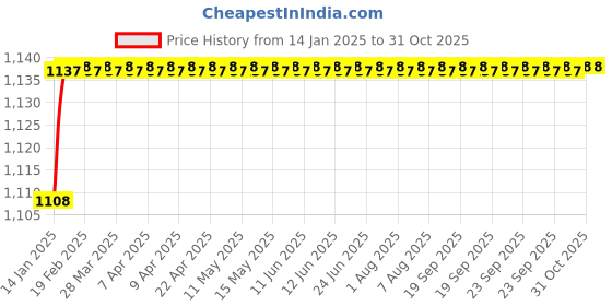 moglix.com Mobidezire Polyester Black Bike Body Cover for Mahindra Mojo (Pack of 5) mobidezire Price History Graph from 14 Jan 2025 to 30 Oct 2025