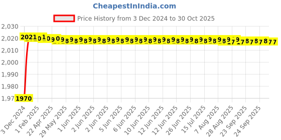 moglix.com Mobidezire Polyester Black Bike Body Cover for Yamaha Fascino (Pack of 10) mobidezire Price History Graph from 3 Dec 2024 to 30 Oct 2025