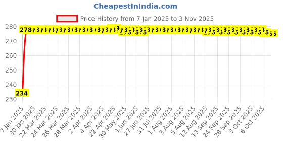 moglix.com Mobidezire Polyester Black Bike Body Cover for Yamaha Saluto mobidezire Price History Graph from 7 Jan 2025 to 2 Nov 2025