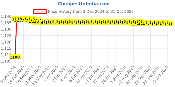 moglix.com Mobidezire Polyester Black Bike Body Cover for Yamaha YBR 125 (Pack of 5) mobidezire Price History Graph from 3 Dec 2024 to 30 Oct 2025