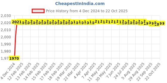 moglix.com Mobidezire Polyester Black Scooty Body Cover for Honda Activa 125 (Pack of 10) mobidezire Price History Graph from 4 Dec 2024 to 21 Oct 2025