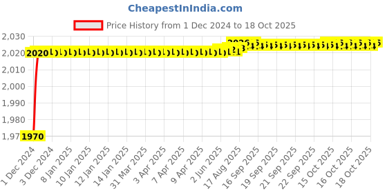moglix.com Mobidezire Polyester Black Scooty Body Cover for Honda Dio (Pack of 10) mobidezire Price History Graph from 1 Dec 2024 to 18 Oct 2025