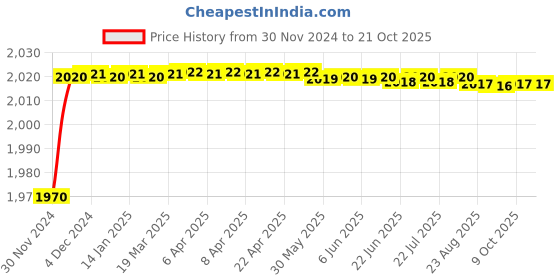 moglix.com Mobidezire Polyester Black Scooty Body Cover for Mahindra Flyte (Pack of 10) mobidezire Price History Graph from 30 Nov 2024 to 21 Oct 2025