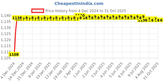 moglix.com Mobidezire Polyester Black Scooty Body Cover for Mahindra Kine (Pack of 5) mobidezire Price History Graph from 4 Dec 2024 to 31 Oct 2025