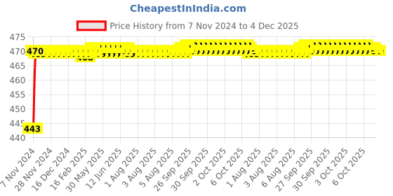 moglix.com Mobidezire Polyester Grey Bike Body Cover for Bajaj Discover 100 DTS-i (Pack of 2) mobidezire Price History Graph from 7 Nov 2024 to 4 Dec 2025