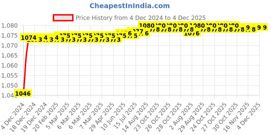 moglix.com Mobidezire Polyester Grey Bike Body Cover for Bajaj Discover 125 DTS-i (Pack of 5) mobidezire Price History Graph from 4 Dec 2024 to 4 Dec 2025
