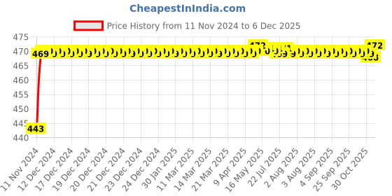moglix.com Mobidezire Polyester Grey Bike Body Cover for Bajaj Pulsar 135 LS DTS-i (Pack of 2) mobidezire Price History Graph from 11 Nov 2024 to 5 Dec 2025