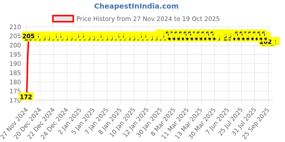 moglix.com Mobidezire Polyester Grey Bike Body Cover for Bajaj Pulsar NS DTS-i mobidezire Price History Graph from 27 Nov 2024 to 18 Oct 2025