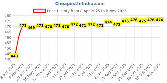 moglix.com Mobidezire Polyester Grey Bike Body Cover for Hero Glamour (Pack of 2) mobidezire Price History Graph from 8 Apr 2025 to 7 Nov 2025