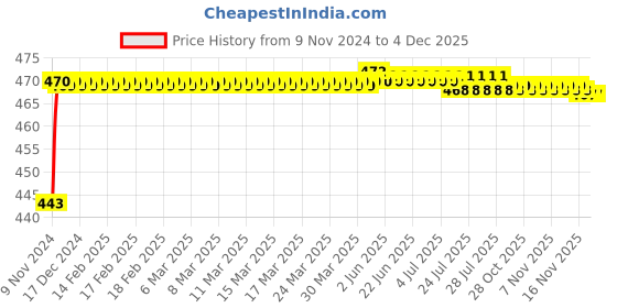 moglix.com Mobidezire Polyester Grey Bike Body Cover for Hero HF Deluxe (Pack of 2) mobidezire Price History Graph from 9 Nov 2024 to 4 Dec 2025