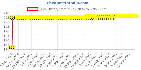 moglix.com Mobidezire Polyester Grey Bike Body Cover for Honda CB Shine mobidezire Price History Graph from 7 Nov 2024 to 3 Nov 2025
