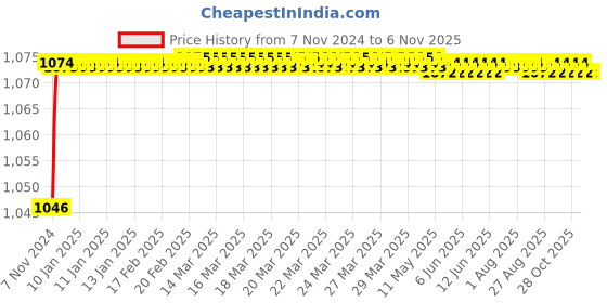 moglix.com Mobidezire Polyester Grey Bike Body Cover for Honda CB Shine (Pack of 5) mobidezire Price History Graph from 7 Nov 2024 to 3 Nov 2025