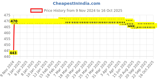 moglix.com Mobidezire Polyester Grey Bike Body Cover for Mahindra Mojo (Pack of 2) mobidezire Price History Graph from 9 Nov 2024 to 16 Oct 2025