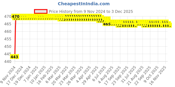 moglix.com Mobidezire Polyester Grey Bike Body Cover for Piaggio Vespa (Pack of 2) mobidezire Price History Graph from 9 Nov 2024 to 3 Dec 2025