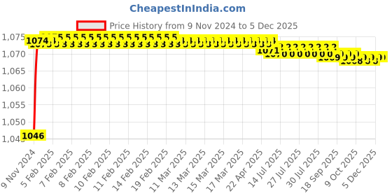 moglix.com Mobidezire Polyester Grey Bike Body Cover for Piaggio Vespa (Pack of 5) mobidezire Price History Graph from 9 Nov 2024 to 3 Dec 2025