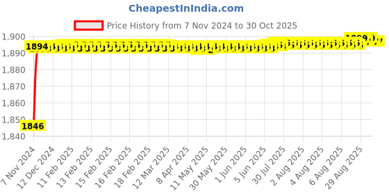 moglix.com Mobidezire Polyester Grey Bike Body Cover for TVS Phoenix (Pack of 10) mobidezire Price History Graph from 7 Nov 2024 to 30 Oct 2025
