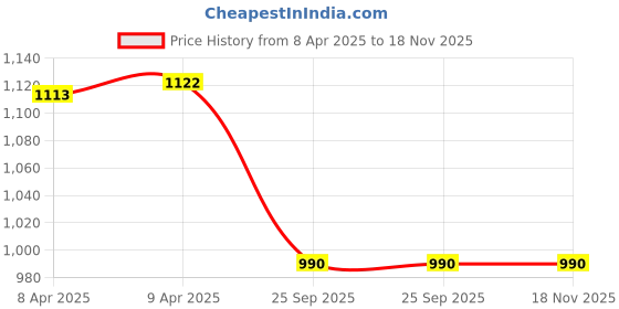 moglix.com Mobidezire Polyester Grey Car Body Cover without Mirror Pocket for Hyundai EON Era Plus mobidezire Price History Graph from 8 Apr 2025 to 17 Nov 2025