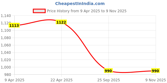 moglix.com Mobidezire Polyester Grey Car Body Cover without Mirror Pocket for Hyundai Santro Transform mobidezire Price History Graph from 9 Apr 2025 to 7 Nov 2025
