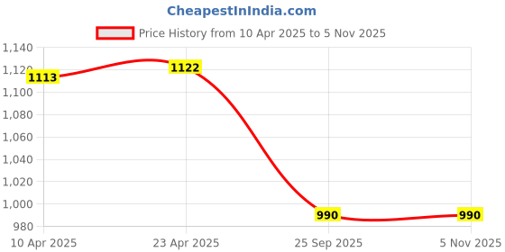 moglix.com Mobidezire Polyester Grey Car Body Cover without Mirror Pocket for Hyundai Santro Xing XL ERLX EURO II mobidezire Price History Graph from 10 Apr 2025 to 5 Nov 2025