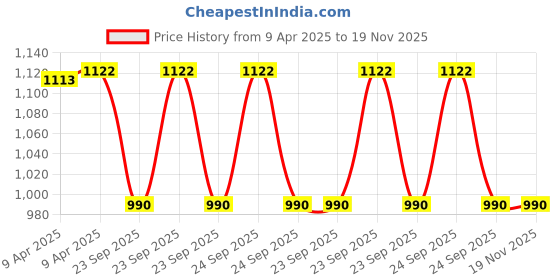 moglix.com Mobidezire Polyester Grey Car Body Cover without Mirror Pocket for Maruti Suzuki Alto 800 VXI Plus Petrol mobidezire Price History Graph from 9 Apr 2025 to 18 Nov 2025