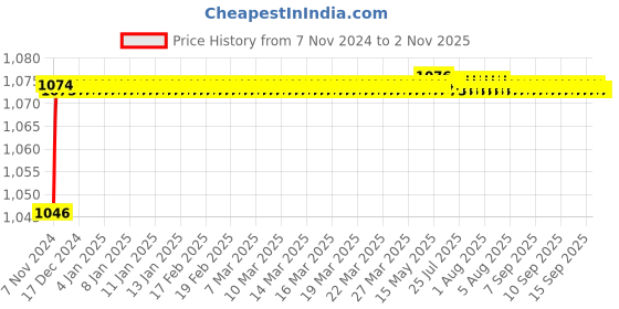 moglix.com Mobidezire Polyester Grey Scooty Body Cover for Hero Maestro (Pack of 5) mobidezire Price History Graph from 7 Nov 2024 to 2 Nov 2025