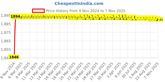 moglix.com Mobidezire Polyester Grey Scooty Body Cover for Mahindra Duro DZ (Pack of 10) mobidezire Price History Graph from 9 Nov 2024 to 6 Nov 2025