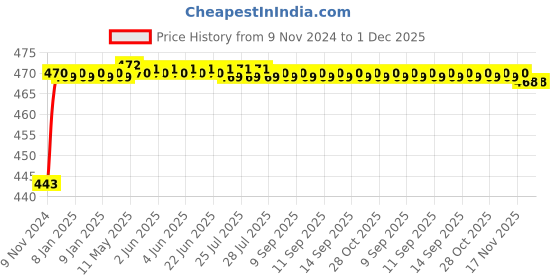 moglix.com Mobidezire Polyester Grey Scooty Body Cover for Mahindra Duro DZ (Pack of 2) mobidezire Price History Graph from 9 Nov 2024 to 1 Dec 2025