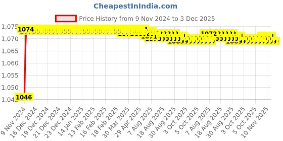 moglix.com Mobidezire Polyester Grey Scooty Body Cover for Mahindra Duro DZ (Pack of 5) mobidezire Price History Graph from 9 Nov 2024 to 3 Dec 2025