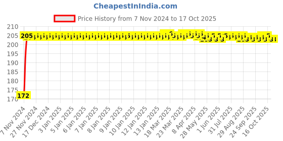 moglix.com Mobidezire Polyester Grey Scooty Body Cover for Mahindra Flyte mobidezire Price History Graph from 7 Nov 2024 to 16 Oct 2025