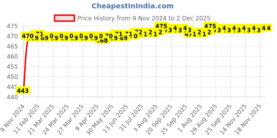moglix.com Mobidezire Polyester Grey Scooty Body Cover for Mahindra Flyte (Pack of 2) mobidezire Price History Graph from 9 Nov 2024 to 2 Dec 2025