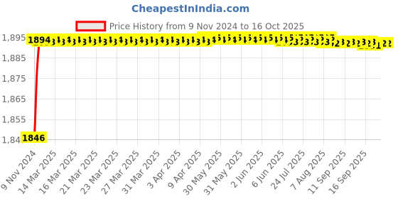 moglix.com Mobidezire Polyester Grey Scooty Body Cover for Mahindra Gusto (Pack of 10) mobidezire Price History Graph from 9 Nov 2024 to 15 Oct 2025