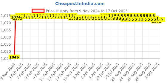 moglix.com Mobidezire Polyester Grey Scooty Body Cover for Mahindra Gusto (Pack of 5) mobidezire Price History Graph from 9 Nov 2024 to 16 Oct 2025