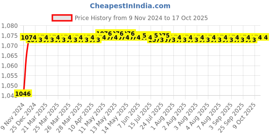 moglix.com Mobidezire Polyester Grey Scooty Body Cover for Mahindra Kine (Pack of 5) mobidezire Price History Graph from 9 Nov 2024 to 17 Oct 2025