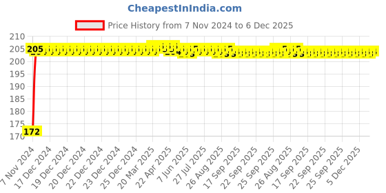 moglix.com Mobidezire Polyester Grey Scooty Body Cover for Suzuki Access mobidezire Price History Graph from 7 Nov 2024 to 5 Dec 2025